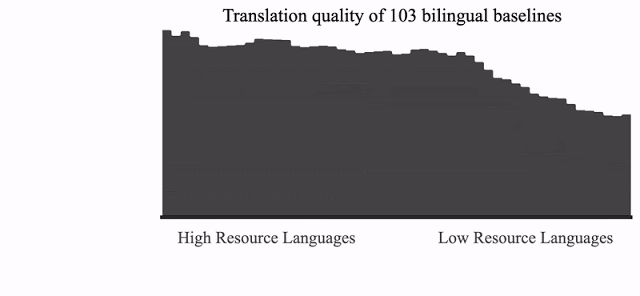 مقایسۀ کیفیت یک مدل به‌شدت چندزبانه با مبانی دوزبانه‌ای که با استفاده از هریک از 103 جفت زبان موردنظر آموزش داده شده‌اند