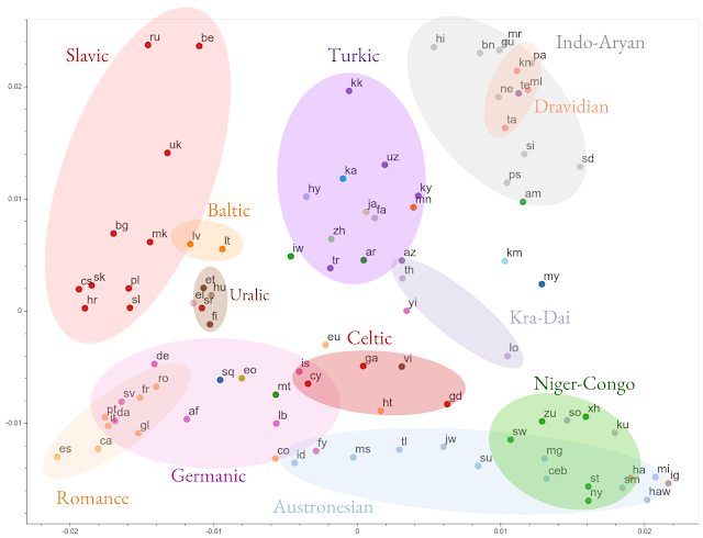 نمایش دسته‌بندی بازنمودهای کدگذاری‌شدۀ تمامی 103 زبان، بر اساس شباهت بازنمودی. زبان‌ها بر مبنای خانوادۀ زبان‌شناختی‌شان به‌وسیلۀ رنگ‌های مختلف کدگذاری شده‌اند.